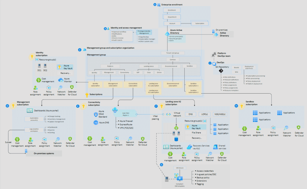 Azure Landing Zone – Reference architecture - Hybrid Infrastructure and ...