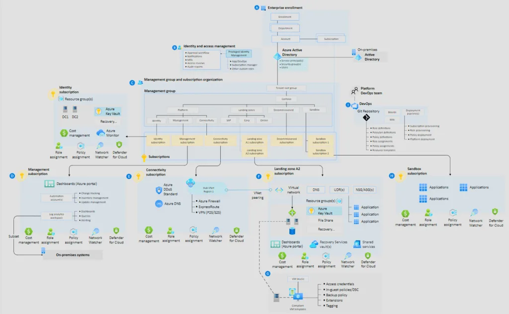 Azure landing zone conceptual architecture