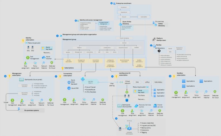 Azure Landing Zone: Essential Reference Architecture Guide