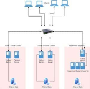 Cluster Design