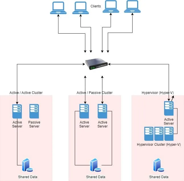 IT Architects view on Cluster with no failing Servers