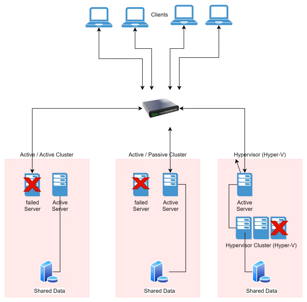 Cluster with failing Servers