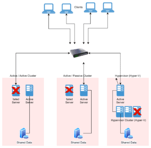 Cluster Design with failing server