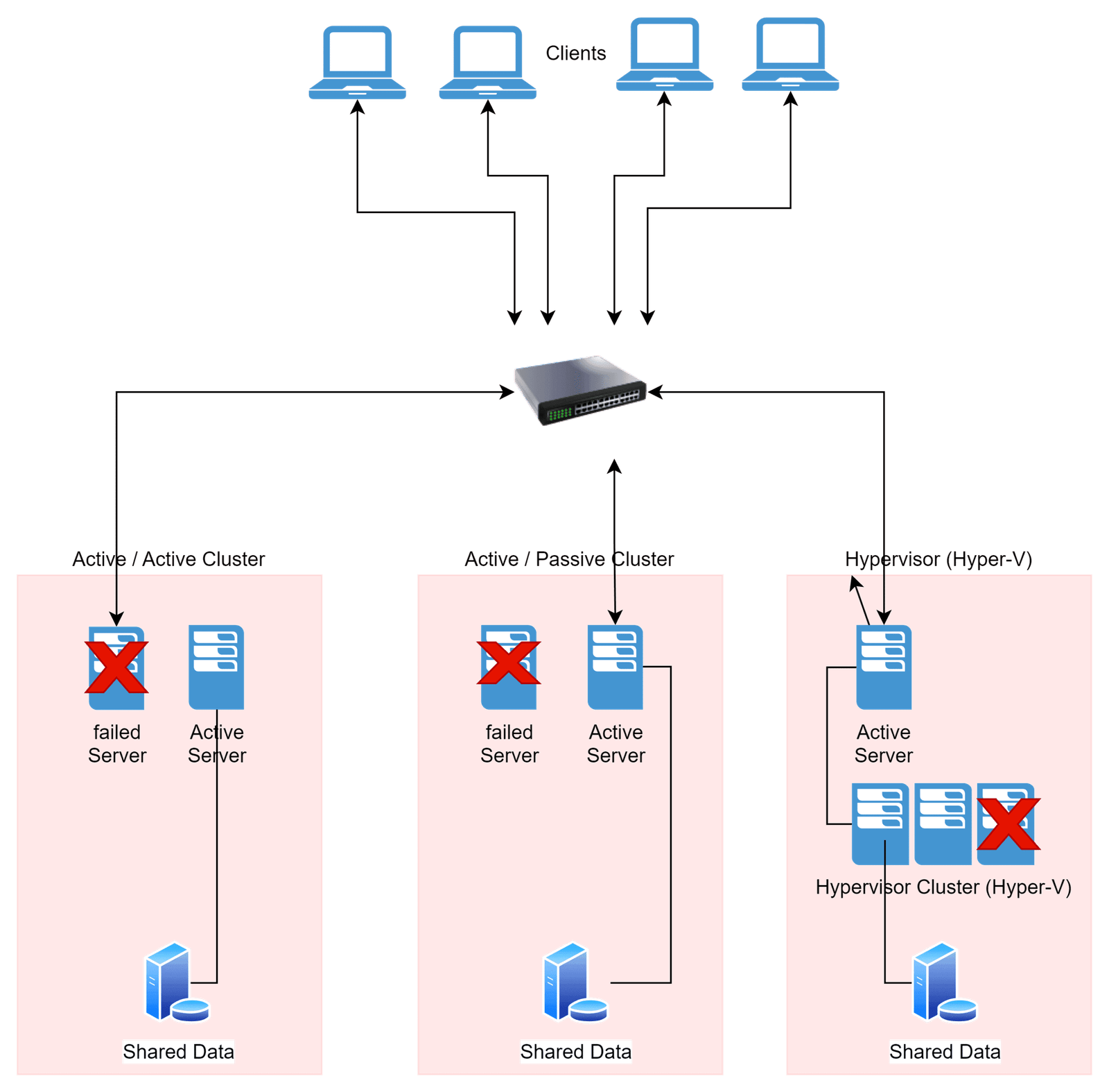 Cluster Design with failing server