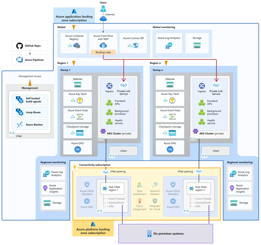 Azure Mission Critical Architecture Landing Zone
