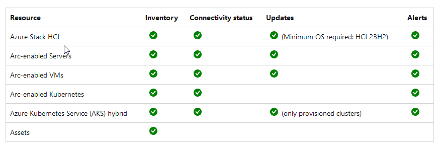 Azure Arc Site Manager supported resources