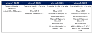 Licensing M365