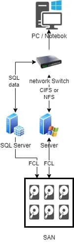 Storage Drawing SAN engl