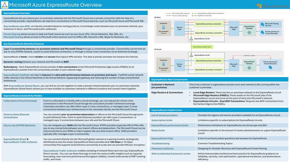 Microsoft Azure ExpressRoute Overview Cheat Sheet - Hybrid ...