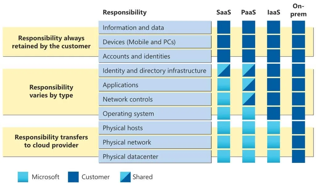 Cloud Microsoft Shared Responsibility IaaS PaaS SaaS onPrem