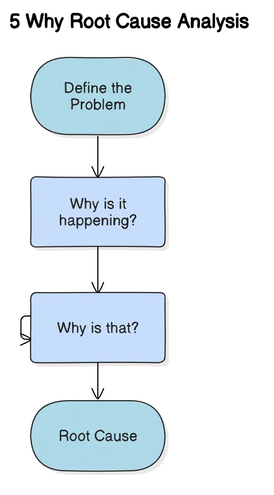 The 5 Why's - Not only 1 Visualization
