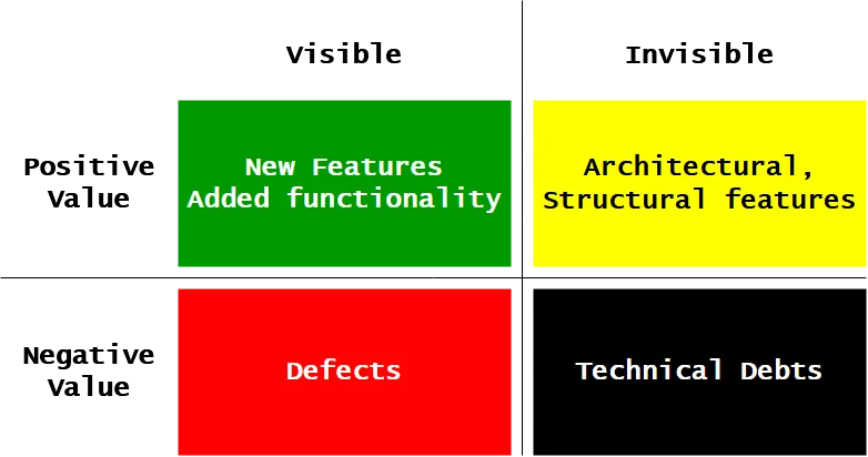 Visualizing Technical Debt the Agile Way