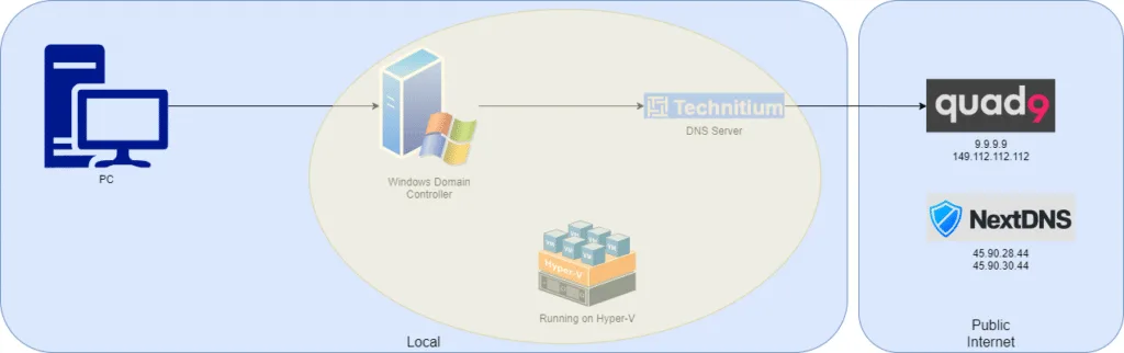 Domain Name resolution in my Home Lab