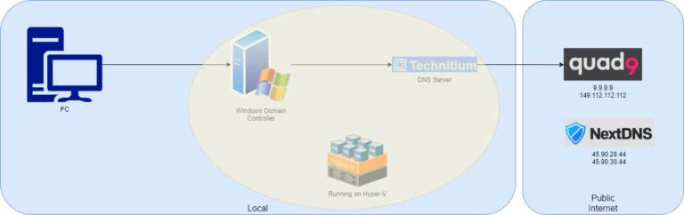 Always choose the right DNS / Active Directory domain name for your ...