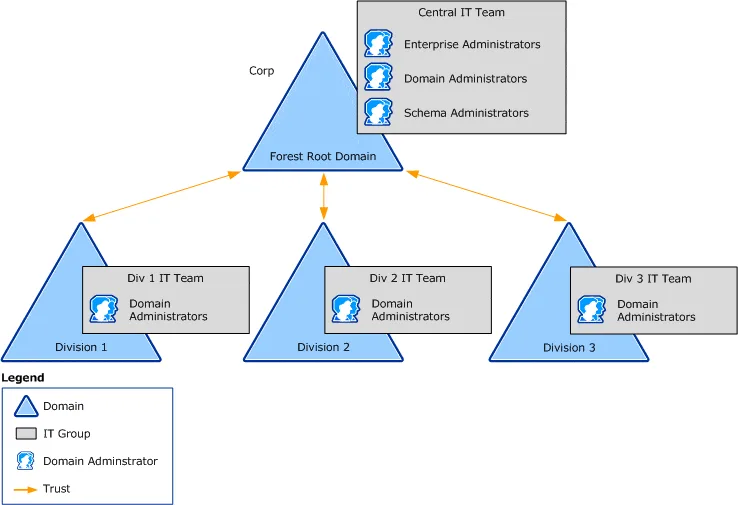 Active Directory Domain Forest Design