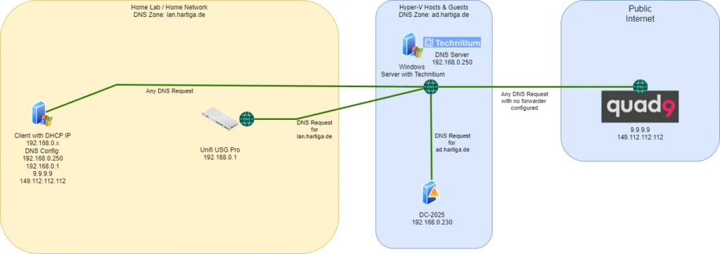 DNS Config Client Perspective