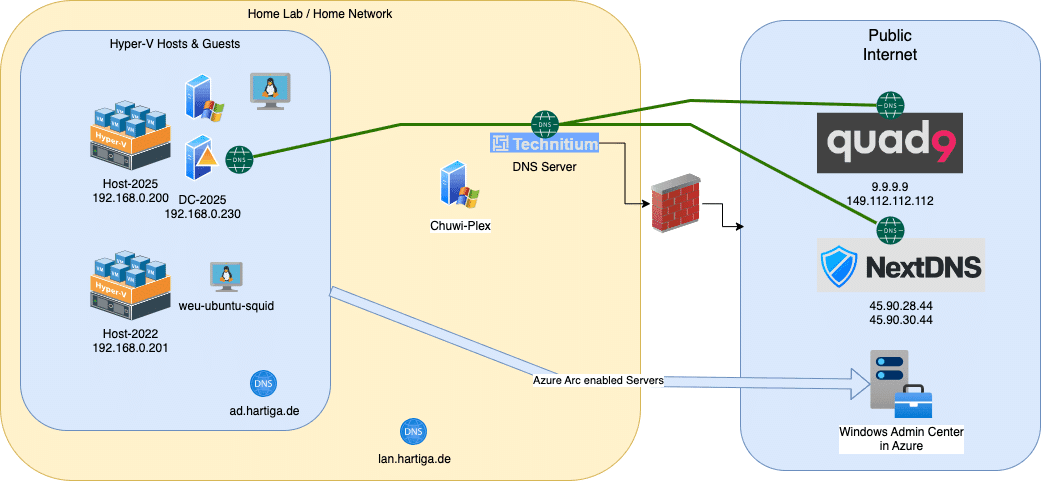DNS Config Complex.drawio