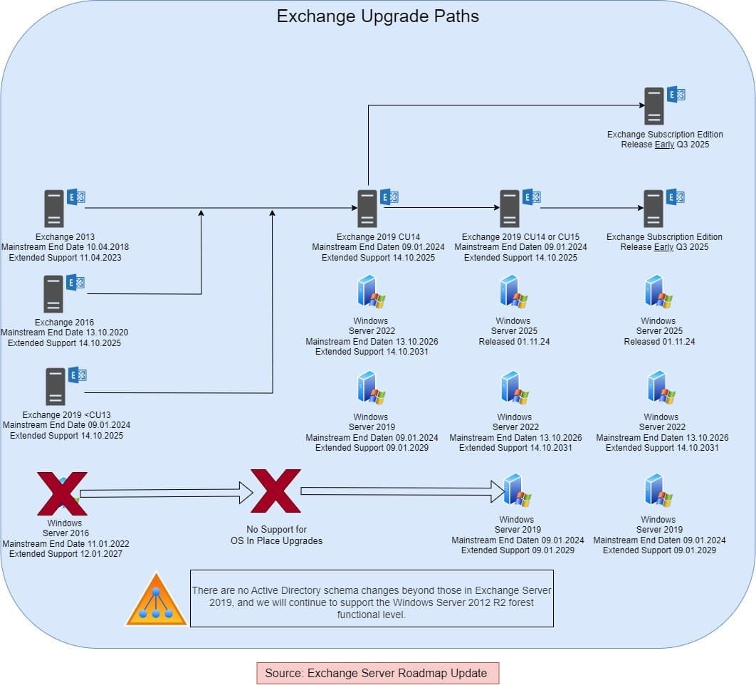 EoL Exchange and Windows Server Roadmap