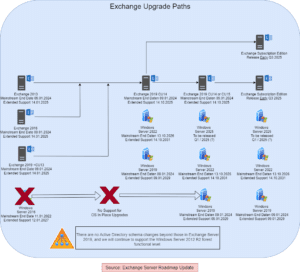 EoL Exchange and Windows Server.drawio