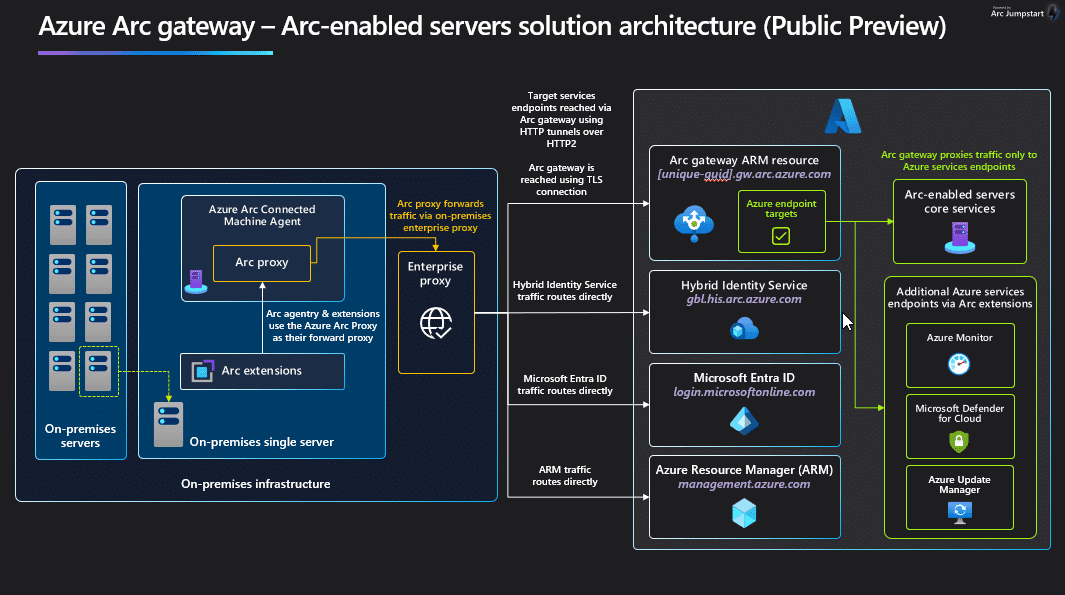 What the best connection type to Azure Arc enable a server in 2024?