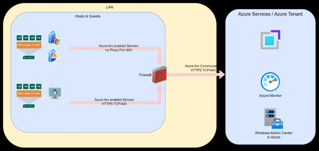 Scenario 3 - Without Arc Gateway and no Proxy
Requirement 15+ Endpoints with >150 URLs in large scenarios
Many Servers speak to the Firewall