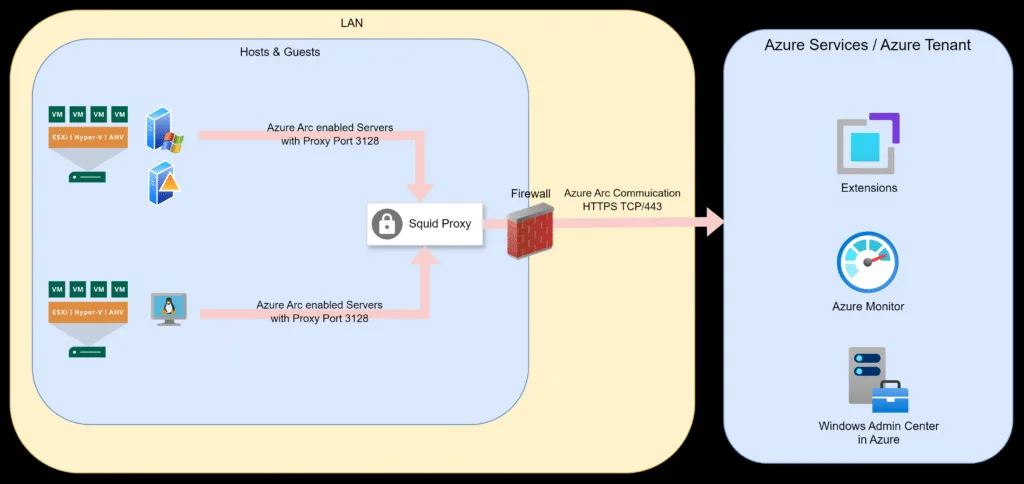 Scenario 1 - Without Arc Gateway and with Enterprise Proxy
Requirement 15+ Endpoints with >150 URLs in large scenarios
1 Squid speaks with the Firewall