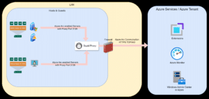 What the best connection type to Azure Arc enable a server in 2024?