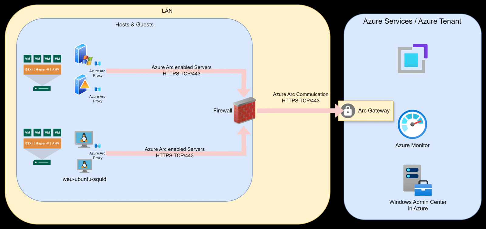 What the best connection type to Azure Arc enable a server in 2024?