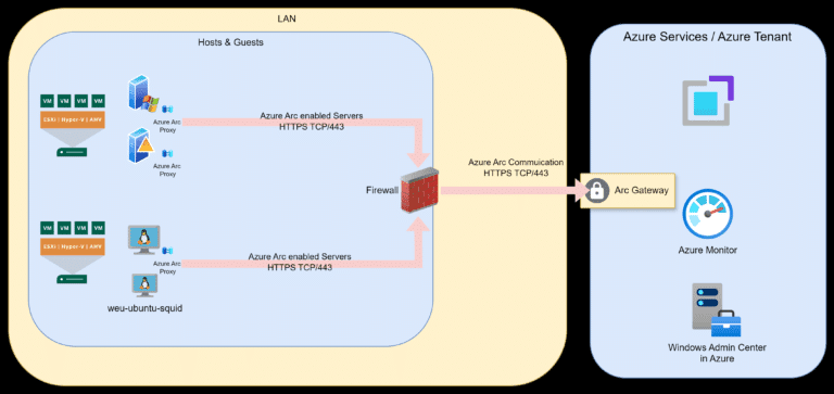 What the best connection type to Azure Arc enable a server in 2024?