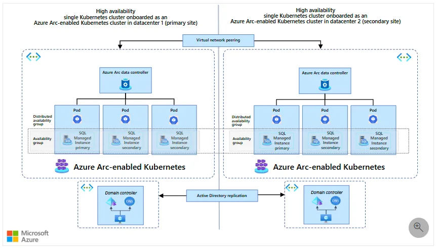 Arc Sql managed instance disaster recovery Architecture