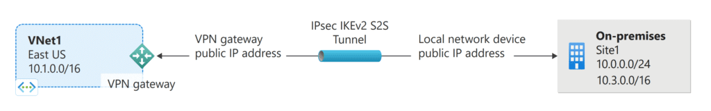 In this tutorial, you use the Azure portal to create a site-to-site (S2S) VPN gateway connection between your on-premises network and a virtual network. You can also create this configuration by using Azure PowerShell or the Azure CLI.