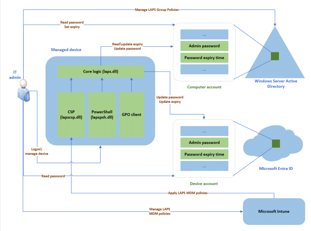 laps concepts overview architecture diagram source: https://learn.microsoft.com/en-us/microsoftteams/rooms/laps-authentication?WT.mc_id=MVP_416291#windows-laps-architecture