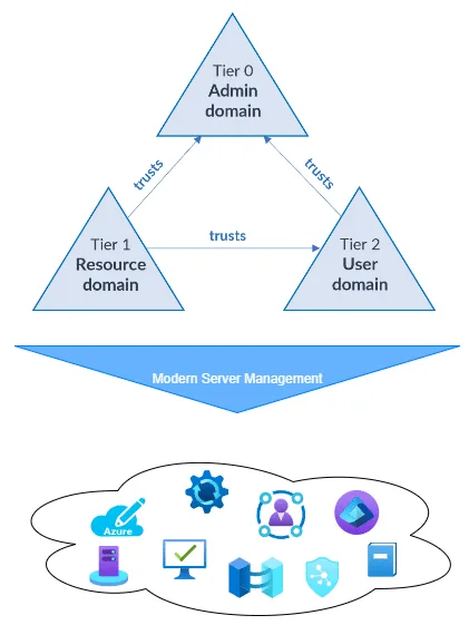 ESAE to Modern Server Management.drawio