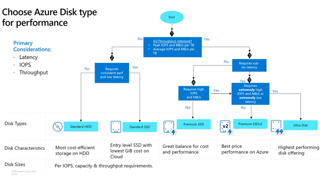 When to Choose which Azure Managed Disk