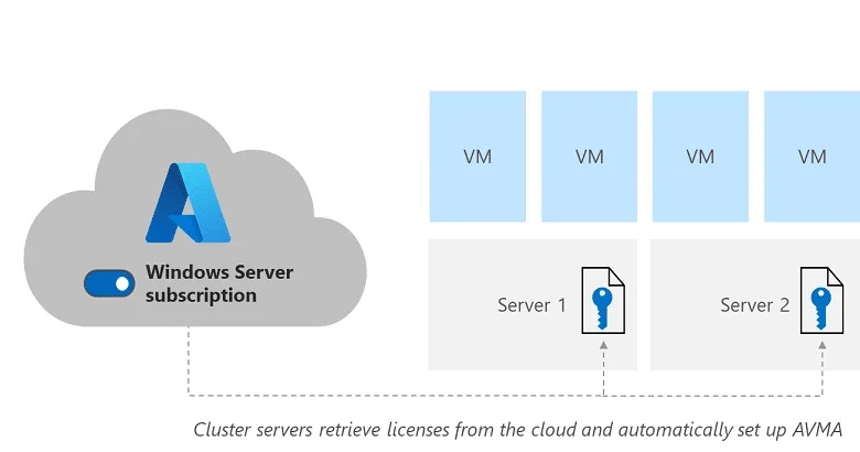AVMA with Azure Stack HCI or any Hyper-V Host or Cluster