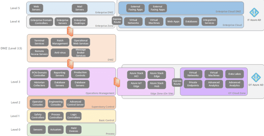 IT and OT mapped with Azure Components based on Purdue Enterprise Reference Architecture