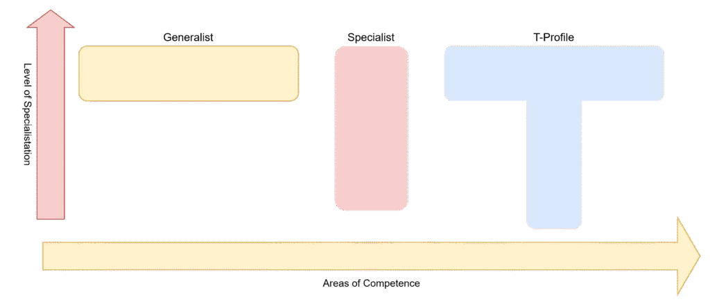 T-Shaped Profile and it's components