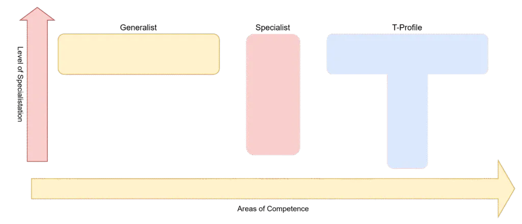 T-Shaped Profile and it's components