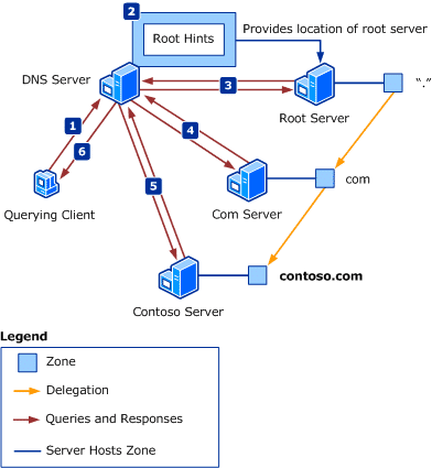 Resolving names by using root hints