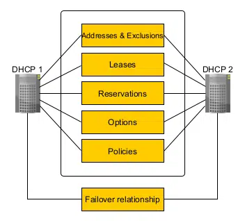 dhcp failover diagram - Configuring Highly Available DHCP