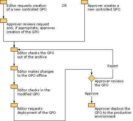 AGPM workflow for Group Policies