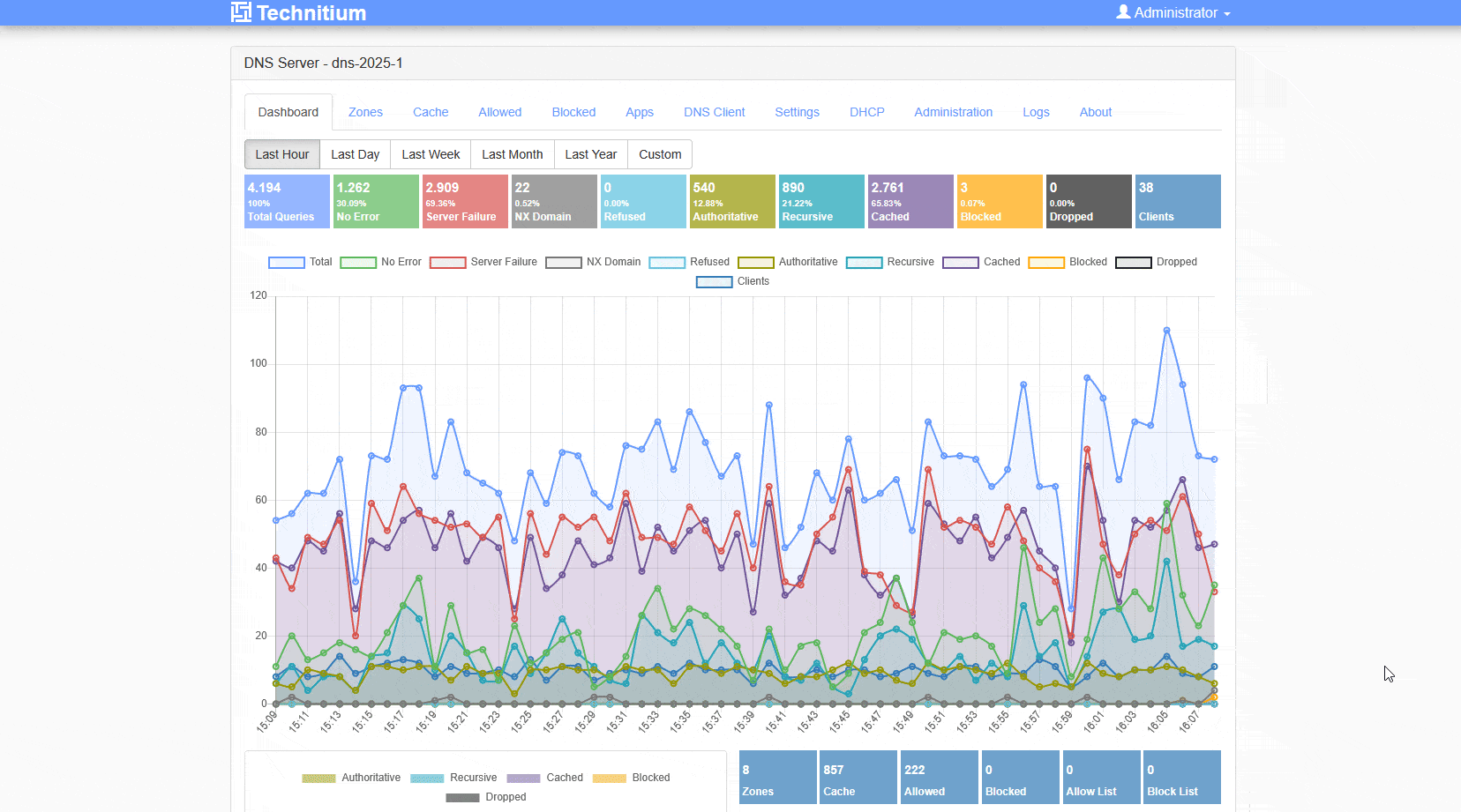 Allow Block Lists in Technitium  - Step 2 Optimizing Technitium