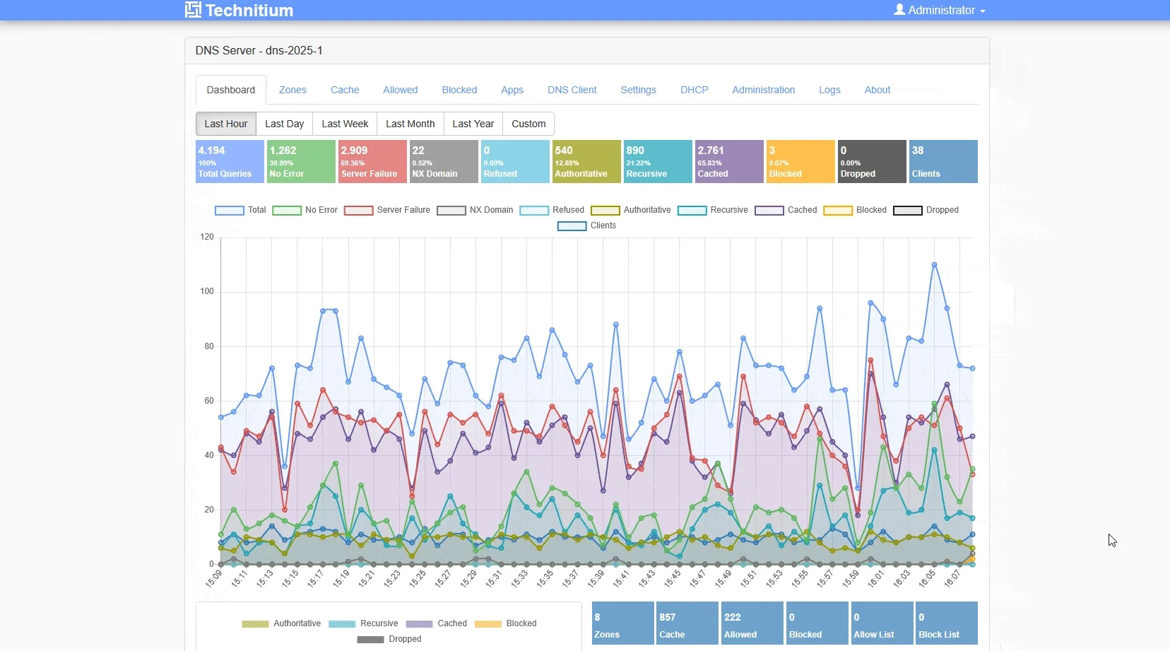 Allow Block Lists in Technitium  - Step 2 Optimizing Technitium