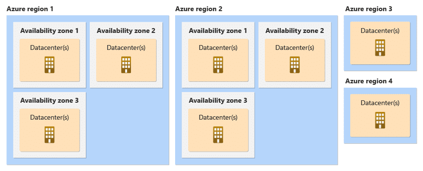 regions availability zones