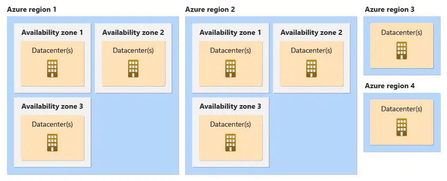 regions availability zones