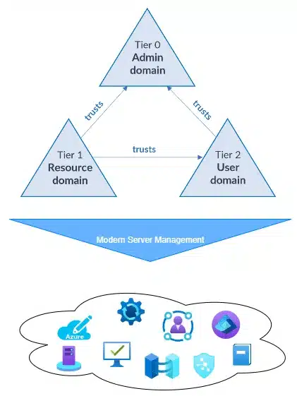 ESAE to Modern Server Management and what to add to Secure a Tier 0 resource