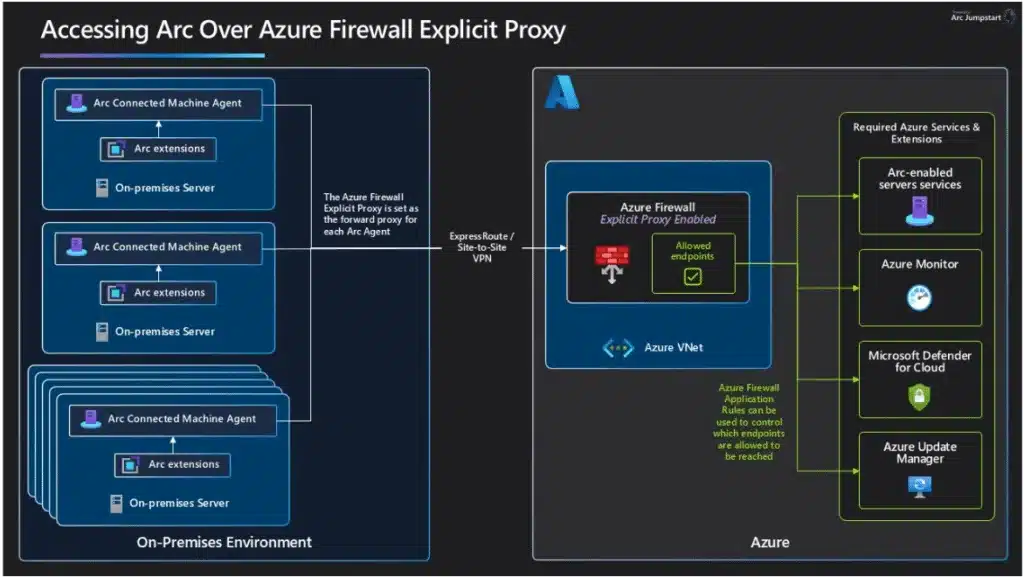 arc explicit proxy overview