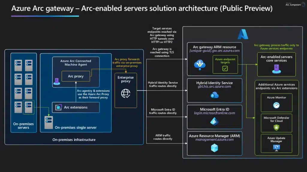 arc gateway overview