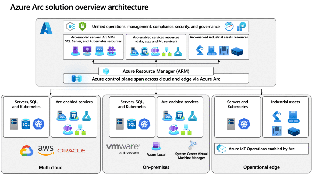 azure arc control plane15.11.