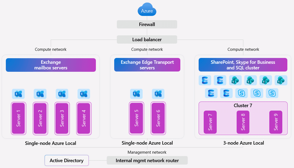 Why Microsoft 365 Local - Design Overview
